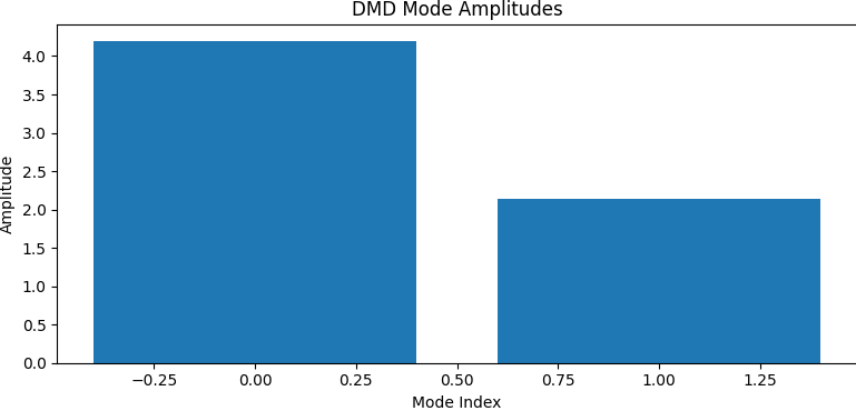DMD Mode Amplitudes