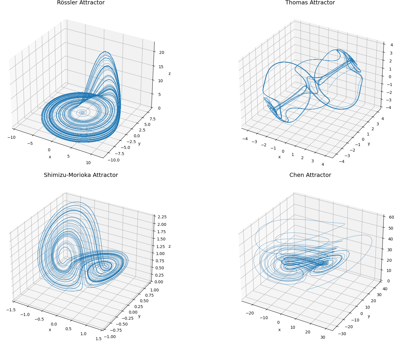 Phase portraits of all systems