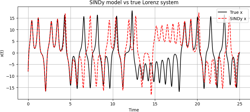 SINDy vs True Lorenz System