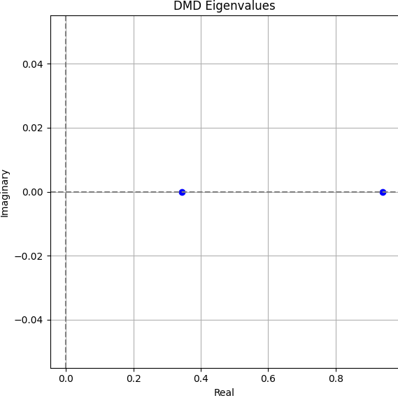 DMD Eigenvalues