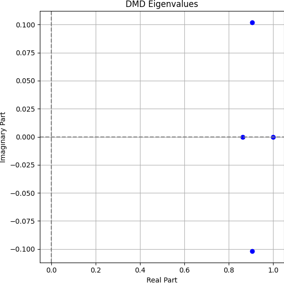 Eigenvalues from Real FLIP DMD