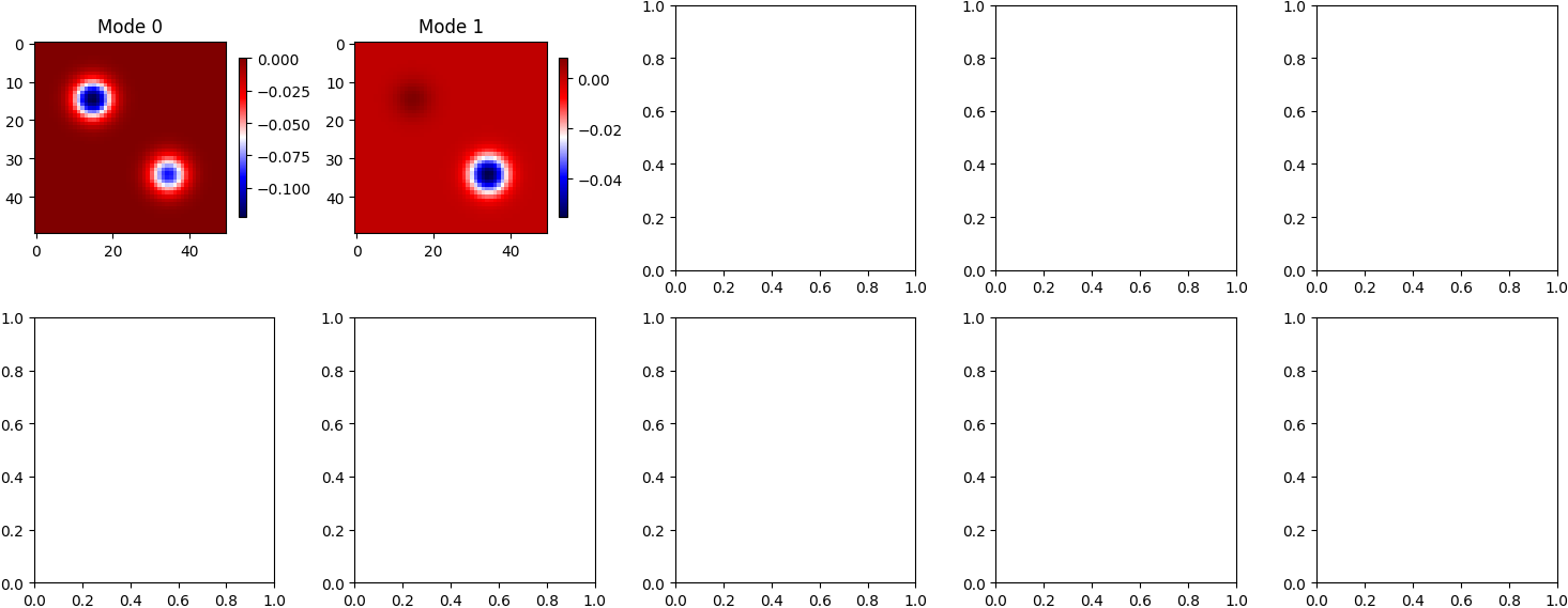 DMD Modes