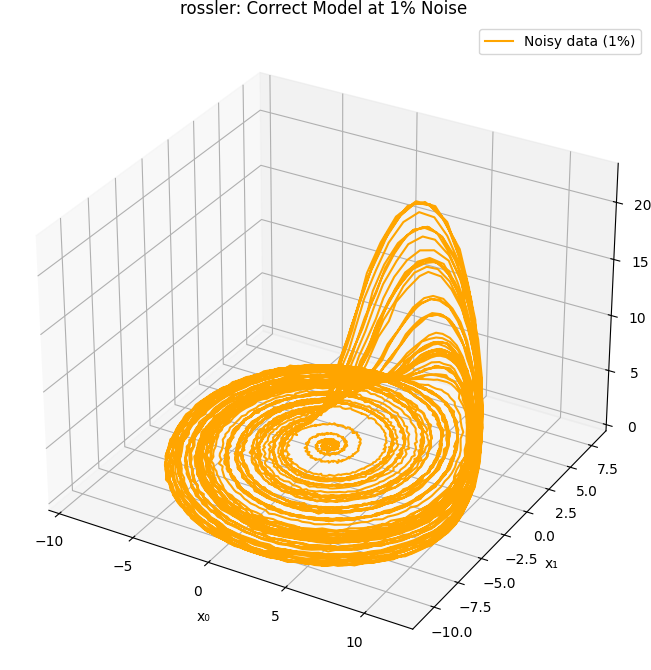 Rössler identification with 1% noise