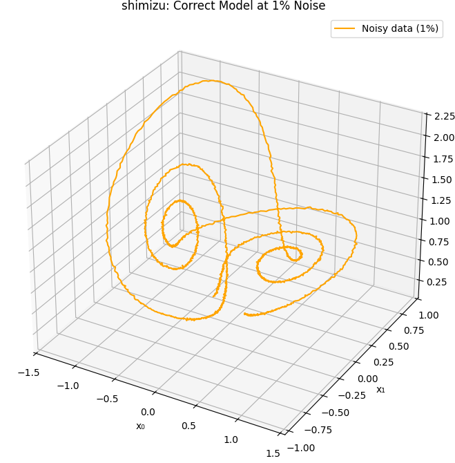 Shimizu–Morioka identification with 1% noise
