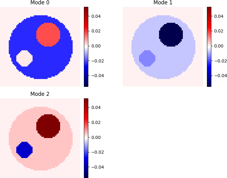 DMD Modes of Simulated Cell